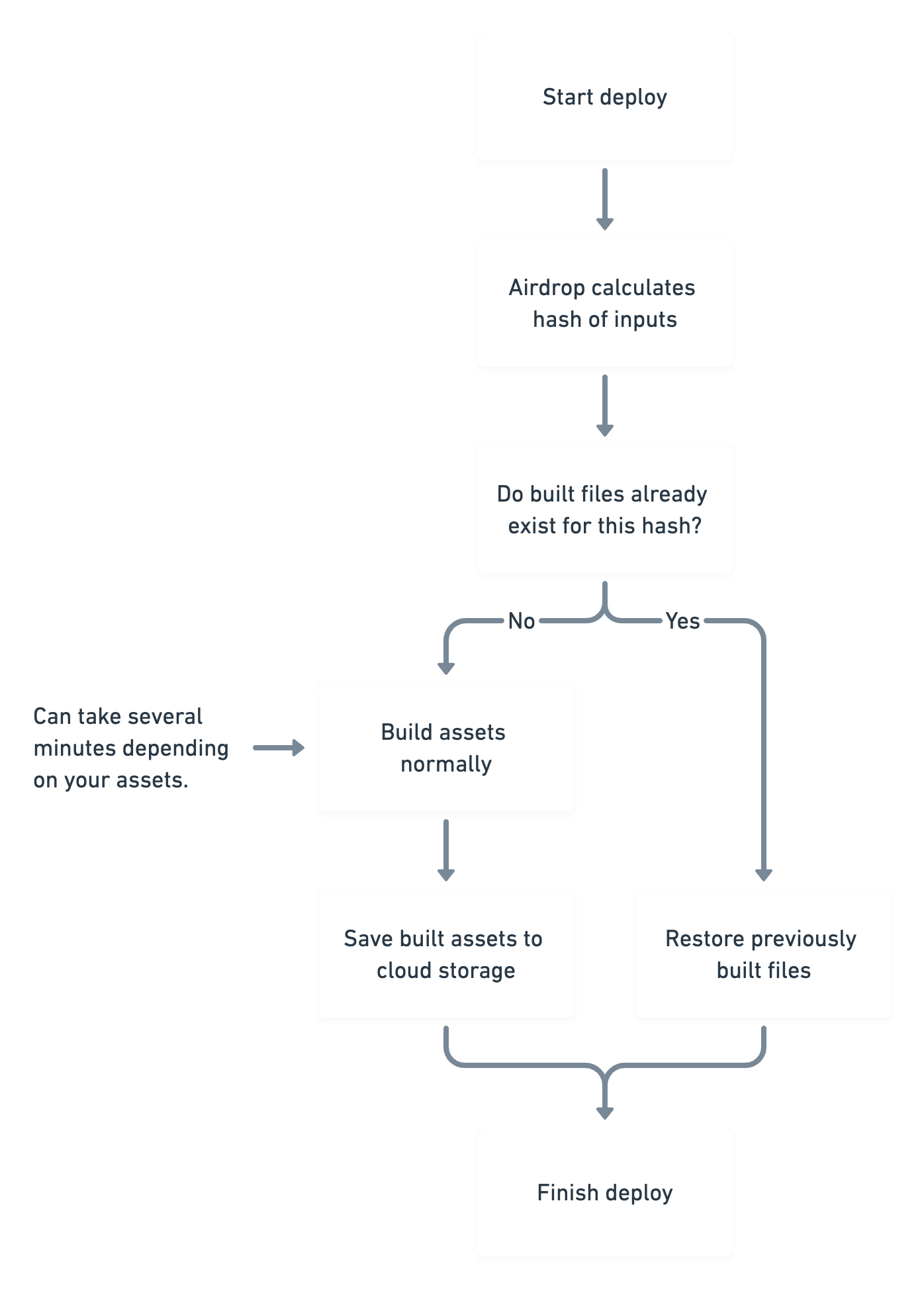 Flowchart